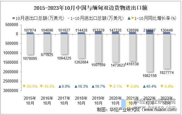 2015-2023年10月中国与缅甸双边货物进出口额