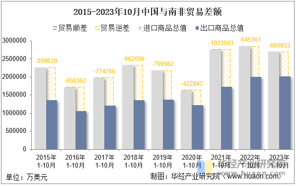2015-2023年10月中国与南非贸易差额