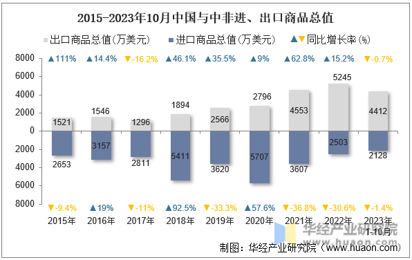 2015-2023年10月中国与中非进、出口商品总值