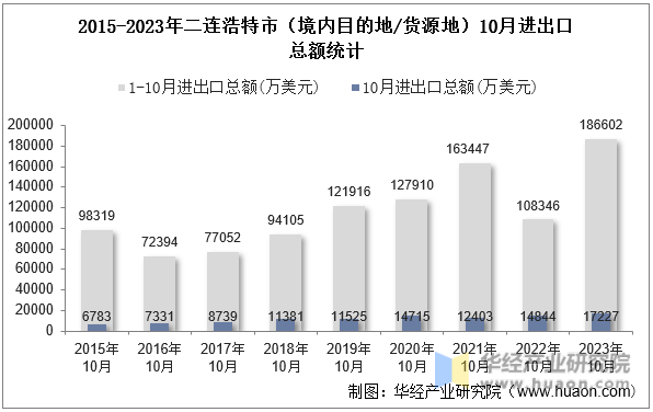 2015-2023年二连浩特市（境内目的地/货源地）10月进出口总额统计