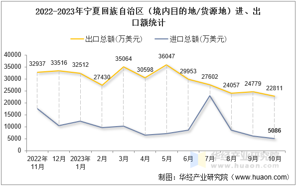 2022-2023年宁夏回族自治区（境内目的地/货源地）进、出口额统计