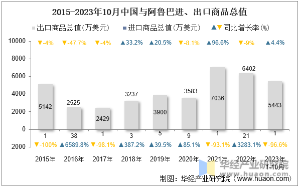 2015-2023年10月中国与阿鲁巴进、出口商品总值