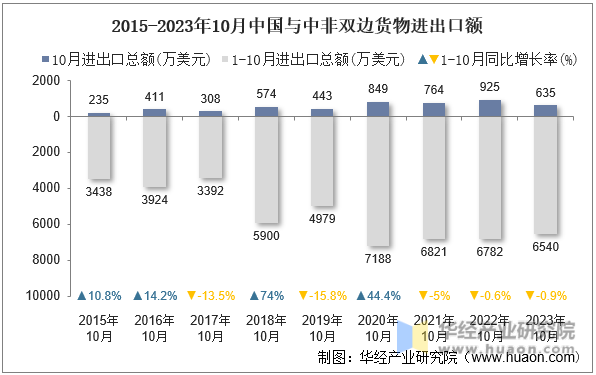 2015-2023年10月中国与中非双边货物进出口额