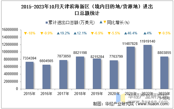 2015-2023年10月天津滨海新区（境内目的地/货源地）进出口总额统计