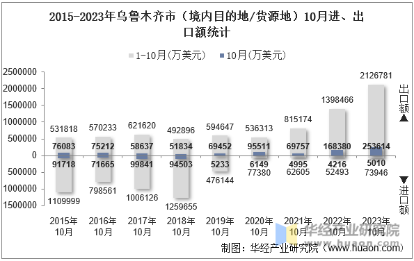 2015-2023年乌鲁木齐市（境内目的地/货源地）10月进、出口额统计