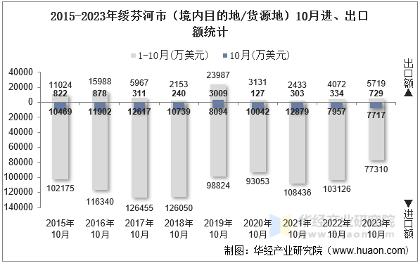 2015-2023年绥芬河市（境内目的地/货源地）10月进、出口额统计