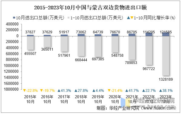 2015-2023年10月中国与蒙古双边货物进出口额