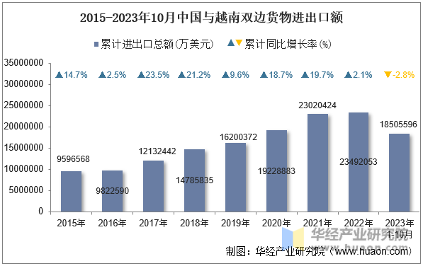 2015-2023年10月中国与越南双边货物进出口额