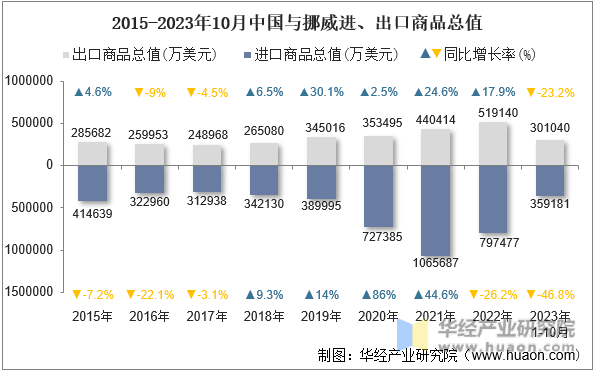 2015-2023年10月中国与挪威进、出口商品总值