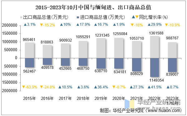 2015-2023年10月中国与缅甸进、出口商品总值