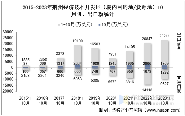 2015-2023年荆州经济技术开发区（境内目的地/货源地）10月进、出口额统计