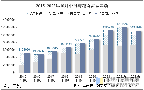 2015-2023年10月中国与越南贸易差额