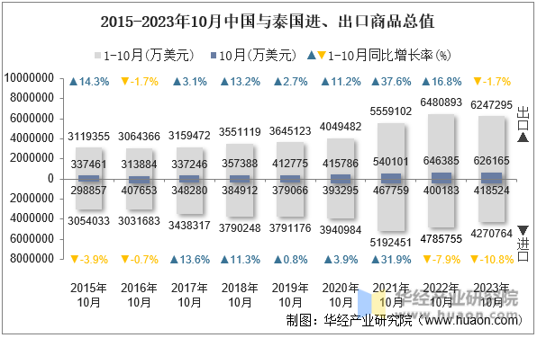 2015-2023年10月中国与泰国进、出口商品总值