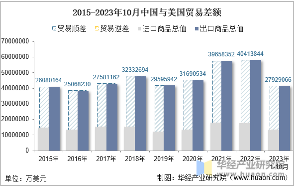 2015-2023年10月中国与美国贸易差额