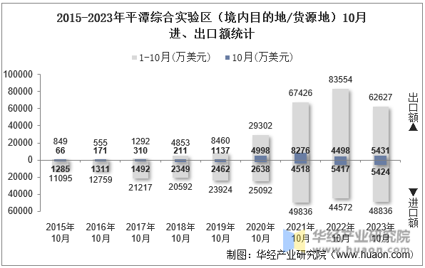 2015-2023年平潭综合实验区（境内目的地/货源地）10月进、出口额统计