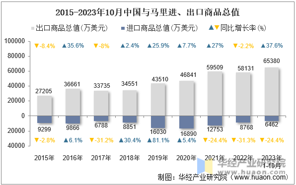 2015-2023年10月中国与马里进、出口商品总值
