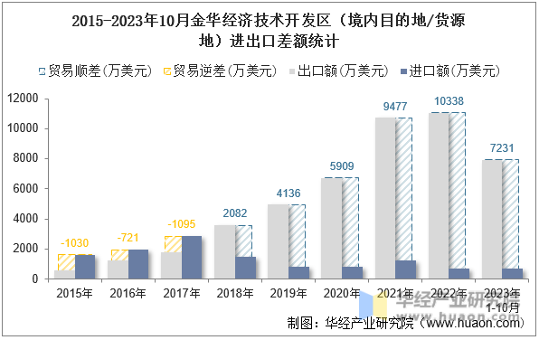 2015-2023年10月金华经济技术开发区（境内目的地/货源地）进出口差额统计