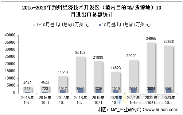 2015-2023年荆州经济技术开发区（境内目的地/货源地）10月进出口总额统计