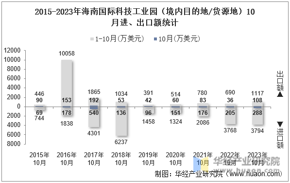 2015-2023年海南国际科技工业园（境内目的地/货源地）10月进、出口额统计