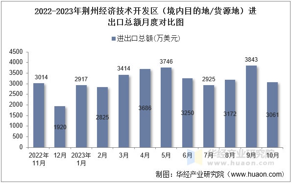 2022-2023年荆州经济技术开发区（境内目的地/货源地）进出口总额月度对比图