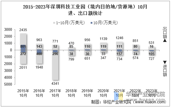 2015-2023年深圳科技工业园（境内目的地/货源地）10月进、出口额统计