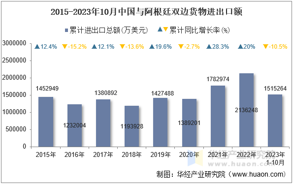 2015-2023年10月中国与阿根廷双边货物进出口额