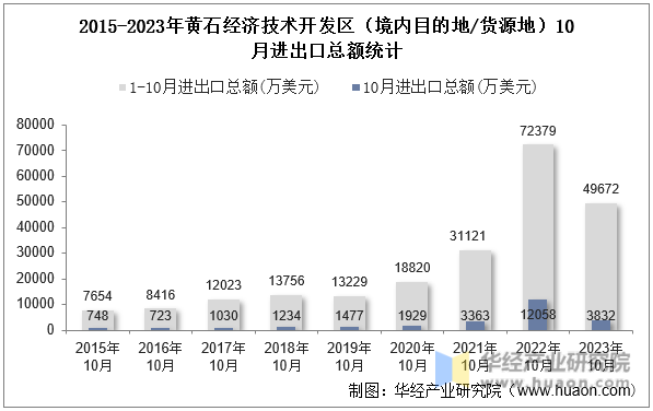 2015-2023年黄石经济技术开发区（境内目的地/货源地）10月进出口总额统计