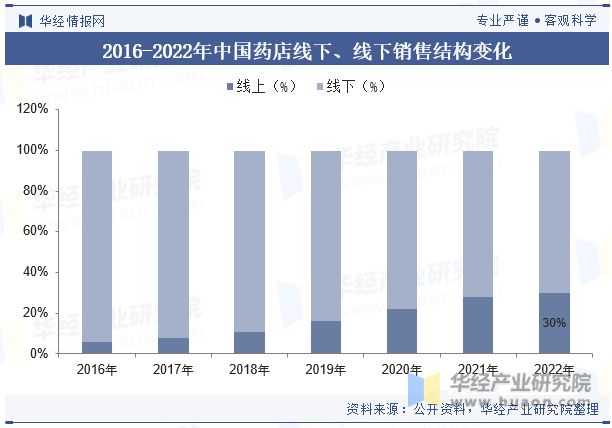 2016-2022年中国药店线下、线下销售结构变化