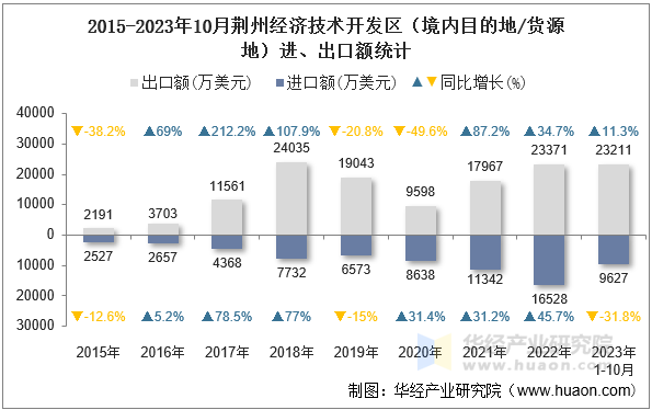 2015-2023年10月荆州经济技术开发区（境内目的地/货源地）进、出口额统计