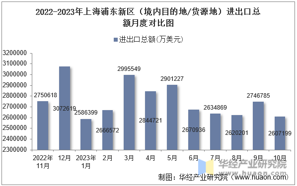 2022-2023年上海浦东新区（境内目的地/货源地）进出口总额月度对比图