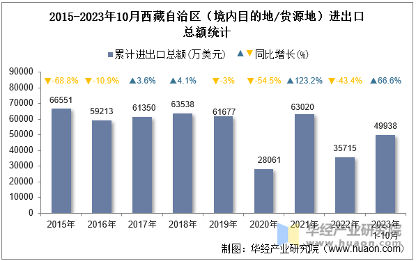 2015-2023年10月西藏自治区（境内目的地/货源地）进出口总额统计