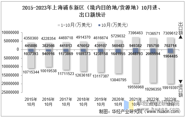 2015-2023年上海浦东新区（境内目的地/货源地）10月进、出口额统计