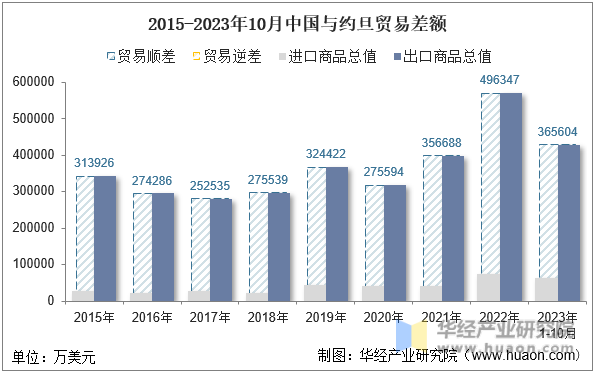 2015-2023年10月中国与约旦贸易差额