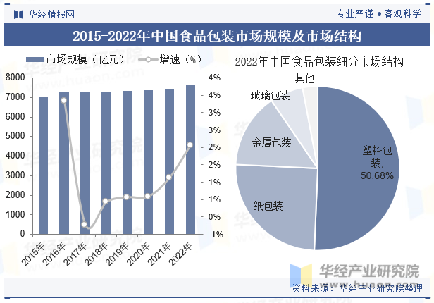 2015-2022年中国食品包装市场规模及市场结构