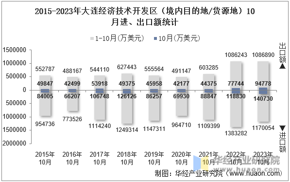 2015-2023年大连经济技术开发区（境内目的地/货源地）10月进、出口额统计