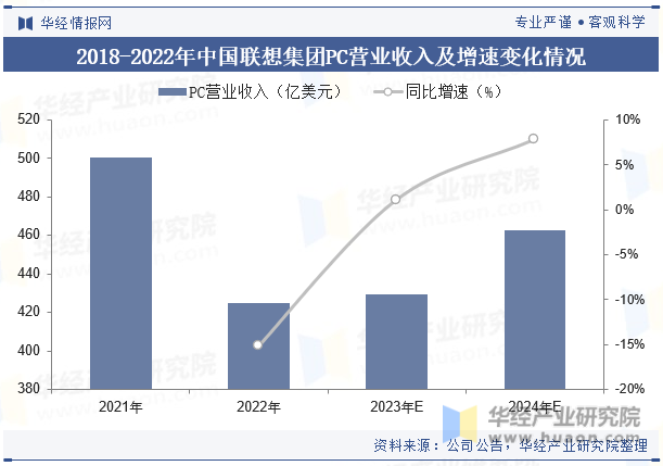 2018-2022年中国联想集团PC营业收入及增速变化情况
