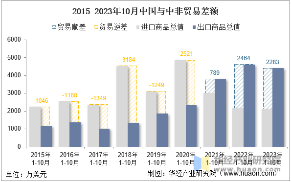 2015-2023年10月中国与中非贸易差额