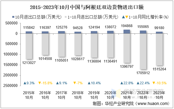 2015-2023年10月中国与阿根廷双边货物进出口额