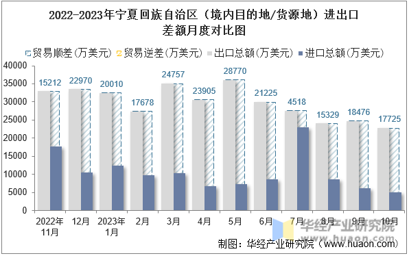 2022-2023年宁夏回族自治区（境内目的地/货源地）进出口差额月度对比图