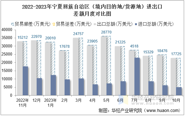 2022-2023年宁夏回族自治区（境内目的地/货源地）进出口差额月度对比图