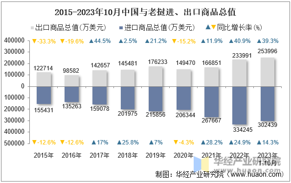 2015-2023年10月中国与老挝进、出口商品总值