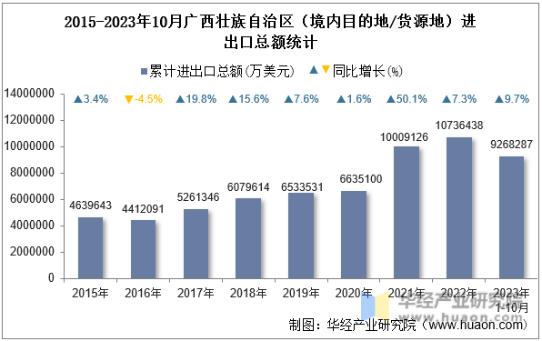 2015-2023年10月广西壮族自治区（境内目的地/货源地）进出口总额统计