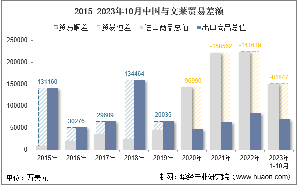 2015-2023年10月中国与文莱贸易差额