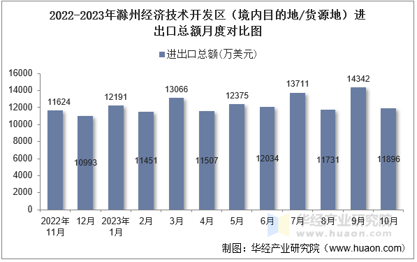 2022-2023年滁州经济技术开发区（境内目的地/货源地）进出口总额月度对比图