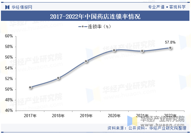 2017-2022年中国药店连锁率情况