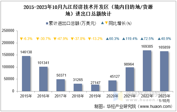 2015-2023年10月九江经济技术开发区（境内目的地/货源地）进出口总额统计