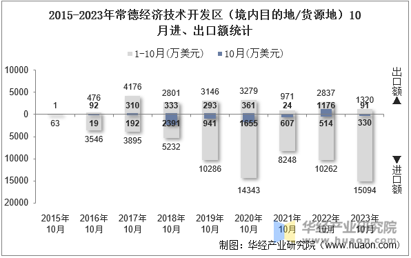 2015-2023年常德经济技术开发区（境内目的地/货源地）10月进、出口额统计