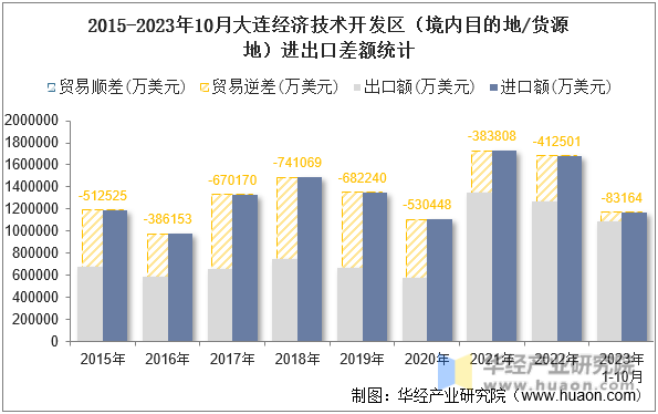 2015-2023年10月大连经济技术开发区（境内目的地/货源地）进出口差额统计
