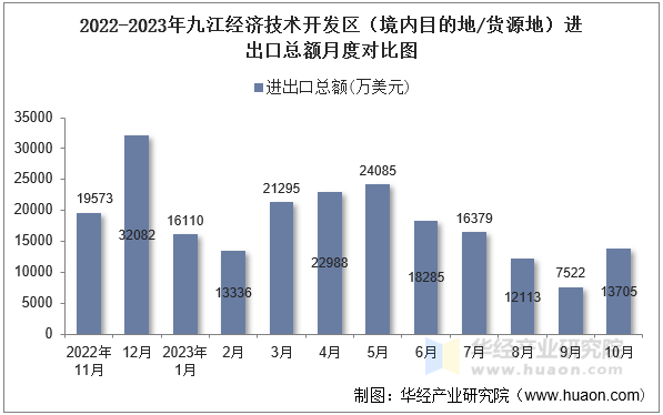 2022-2023年九江经济技术开发区（境内目的地/货源地）进出口总额月度对比图