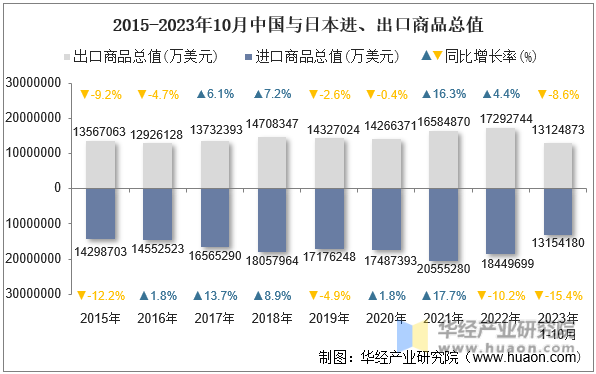 2015-2023年10月中国与日本进、出口商品总值